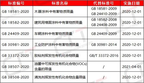 法规 2020 VOCs新标准将要实施 你知道吗