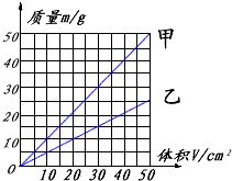 同种物质的质量跟体积的比值是