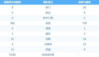 冷 皇马3中门柱17年后再败俄超球队,三大耻辱数据怀念齐祖C罗