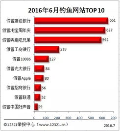 钓鱼网站前十名出炉 您一定要看看 