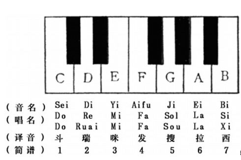 乐理基础知识 第三章音符 第一节音名