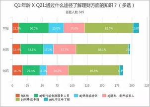 70后有存款80后有贷款90后有 理财真的差很多 