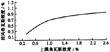 为什么回风巷的探头示值比工作面的大