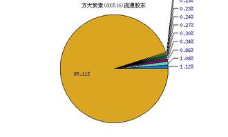 600516方大炭素，这支股票的最低支撑位在多少？