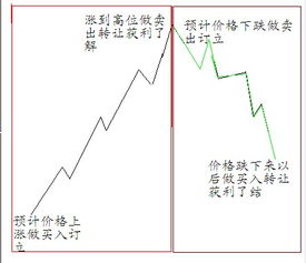 买入订货，买入转让，卖出订货，卖出转让是什么意思？