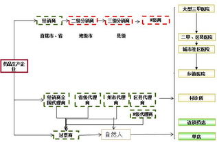 医药行业传统渠道模式的缺点