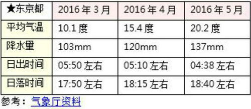 日本东京三 四 五月份天气怎么样 穿什么合适