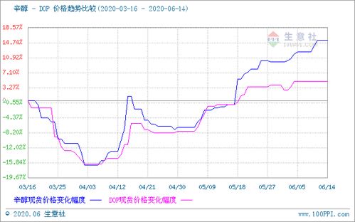 dot行情走势,dop行情价格走势图