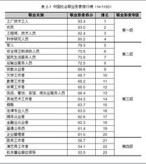中国社会职业形象排行榜 榜单新鲜出炉 
