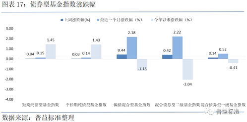 普益基金