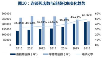 医药连锁的发展如何？