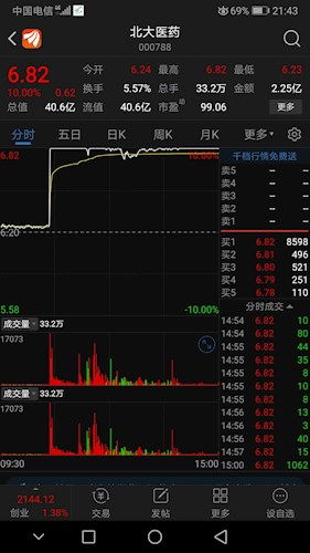 未名医药的主力移师北大医药 北大医药和未名医药实际控制人大股东都是北京大学 00 未名医药 002581 股吧 东方财富网股吧 