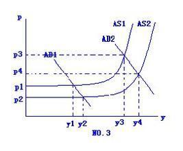 利用AS-AD模型分析资源类投入价格上升对宏观经济的影响是什么？