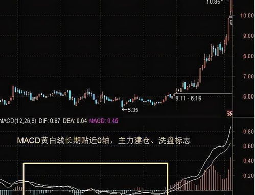 中国股市 三指标共振见过没 三大经典指标强烈共振,后市涨不停