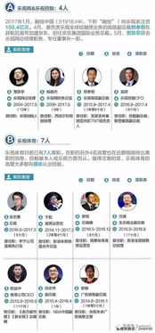 图解乐视 20位高管离职千余人被裁 酷派生死劫 OPPO老板不看财报 整天盯着利润动作容易变形 R11骁龙660供货没问题