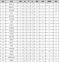 意甲0809赛季积分榜,0708意甲积分榜