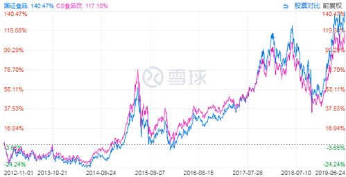 国泰食品饮料行业指数基金怎么样