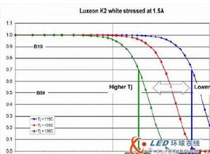 用测试结温法预测LED寿命