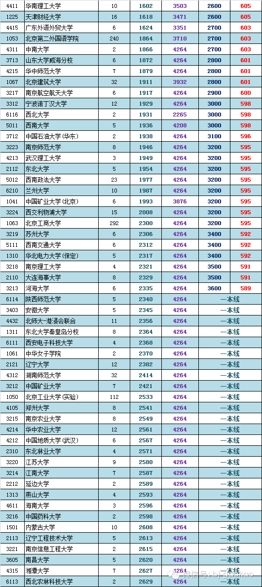 2015年一本院校建议报考排名及对应分数 文... 