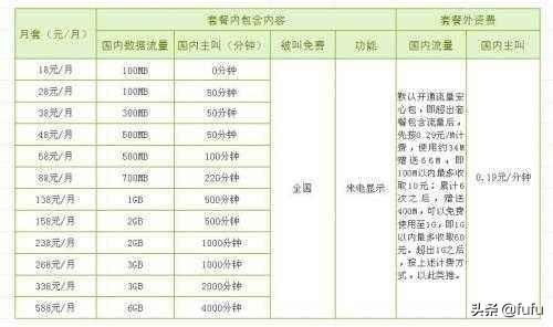 流量费0.29/M啥意思?