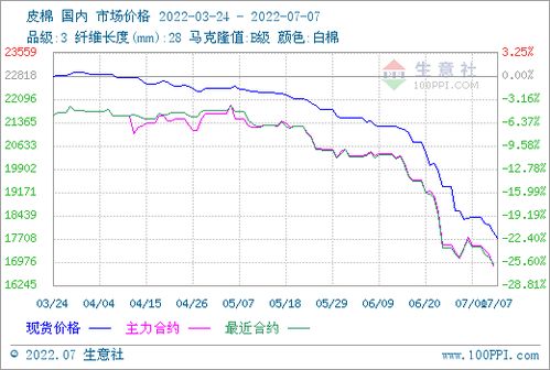 棉花价格走势图