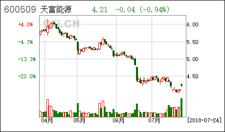 天富能源股票历史上最高多少？