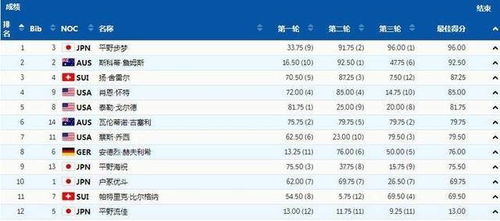 冬奥 又一传奇以第四名收官,1米6巨星拒绝三连亚,96分夺冠