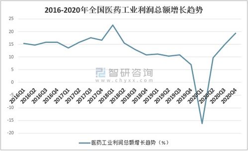 2020年中国医药工业经济运行现状及发展趋势分析