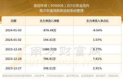 股票600008怎么样？