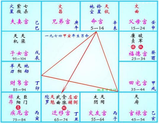 紫微斗数三方四正详解