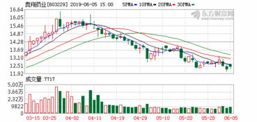 奥翔药业股票怎么样的最新相关信息