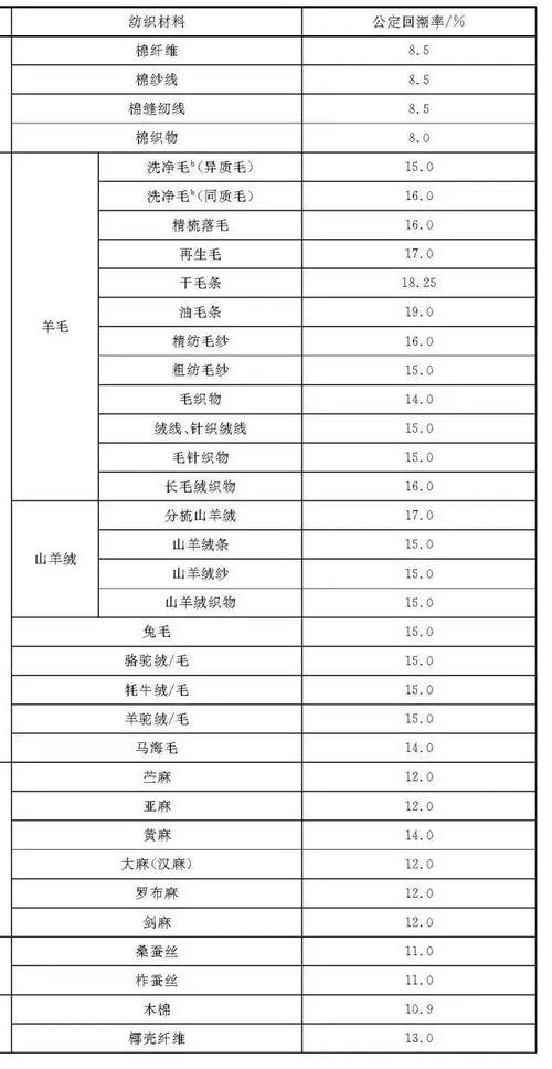 公定回潮率,什么是标准回潮率，公定回潮率