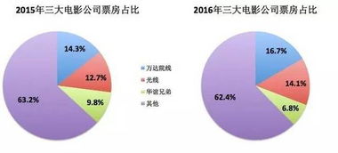 华谊、光线和博纳的市值相差那么大，为什么