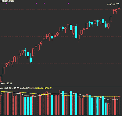 股市突破5800了，如何是好?