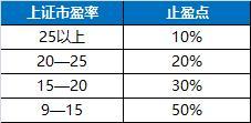 一般说来，止盈点，止损点设为多少合适