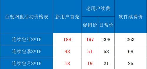 百度网盘会员什么时候便宜(大学生百度网盘会员优惠)