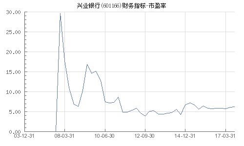 601166兴业银行市盈率很低，为何走势低迷，后市如何？