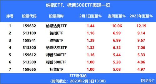 美股迎来财报季,本周纳指ETF 标普500ETF领涨