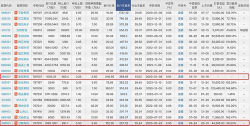 新股超高市盈率 超高发行价 超高超募额频现,投资者需小心 上市即巅峰