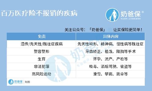 百万医疗保险怎么好多都不赔,百万医疗险不报销哪些疾病?