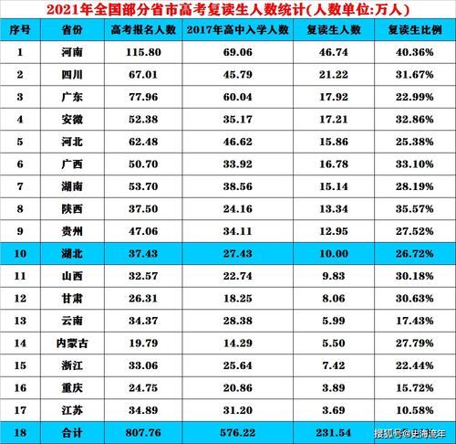 2020年高考复读人数大概多少