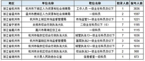 浙江省考报名结束 截止17点最热职位3836 1