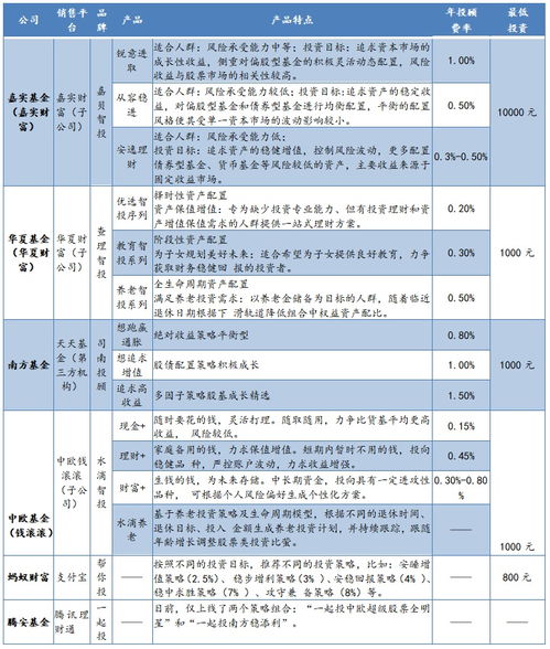 投一年的基金多少起投