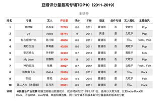 行业 在豆瓣评分这件事上,音乐何以成为角落里的角落