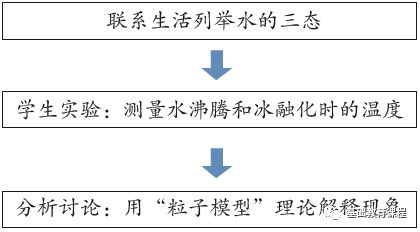 冰融化成水后温度会怎样  第1张