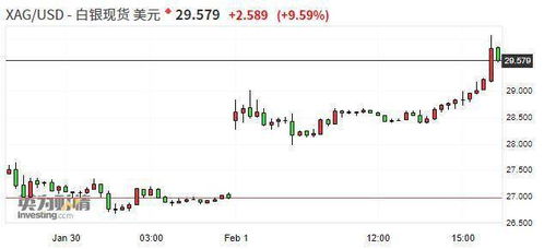 买10万白银涨10%,真涨10%以上!利润多少?