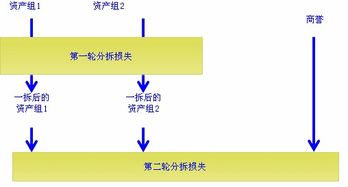 商誉减值怎么处理？