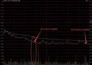 怎么补仓才是正确的