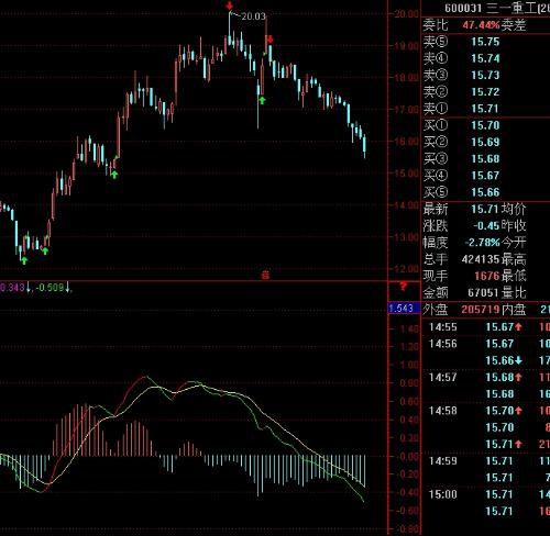 为什么有的股一直下跌 MACD还是向上呢？