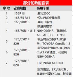 最全汽车车型轮胎型号表大曝光